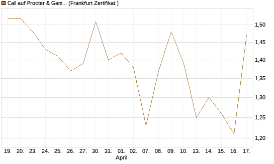 Call auf Procter & Gamble [UBS AG (London)] Chart