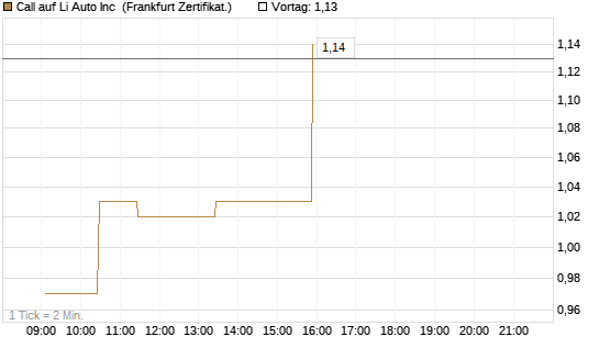 Call auf Li Auto Inc [UBS AG (London)] Chart