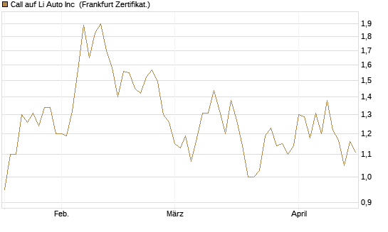 Call auf Li Auto Inc [UBS AG (London)] Chart