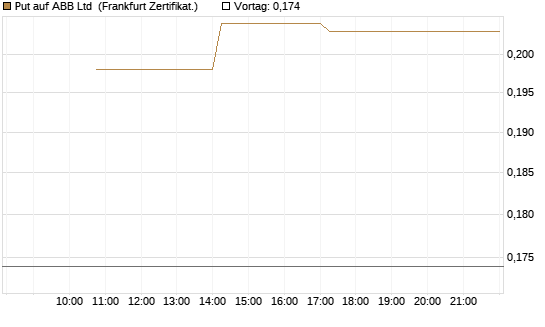 Put auf ABB Ltd [Vontobel] Chart