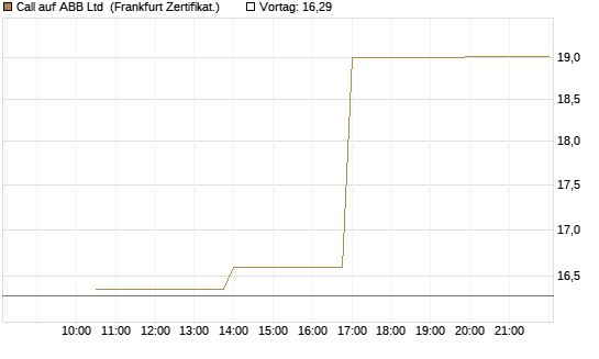 Call auf ABB Ltd [Vontobel] Chart