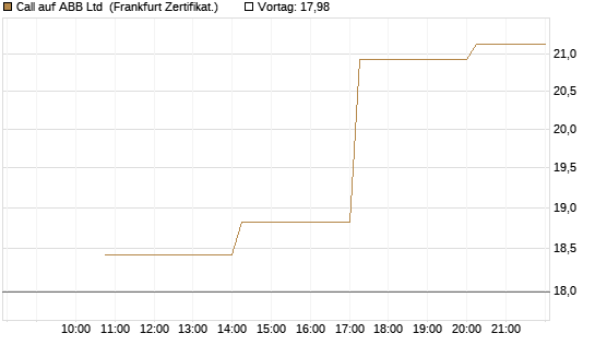 Call auf ABB Ltd [Vontobel] Chart