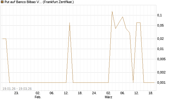 Put auf Banco Bilbao Vizcaya Argentari [DZ BANK AG] Chart
