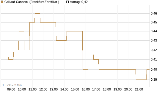 Call auf Cancom [DZ BANK AG] Chart
