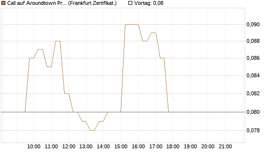 Call auf Aroundtown Property Holdings [DZ BANK AG] Chart
