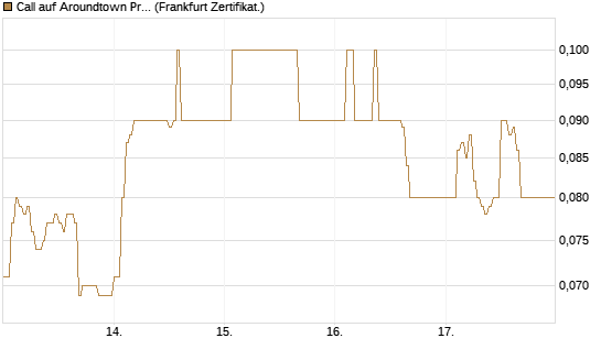 Call auf Aroundtown Property Holdings [DZ BANK AG] Chart