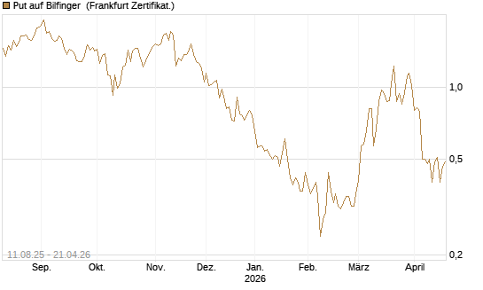 Put auf Bilfinger [DZ BANK AG] Chart