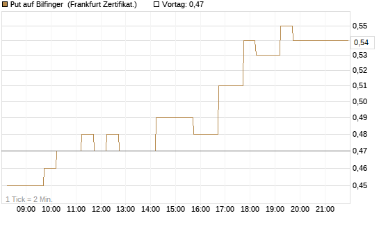 Put auf Bilfinger [DZ BANK AG] Chart