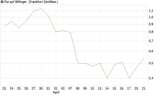 Put auf Bilfinger [DZ BANK AG] Chart