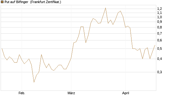 Put auf Bilfinger [DZ BANK AG] Chart