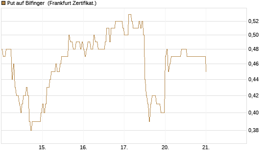 Put auf Bilfinger [DZ BANK AG] Chart