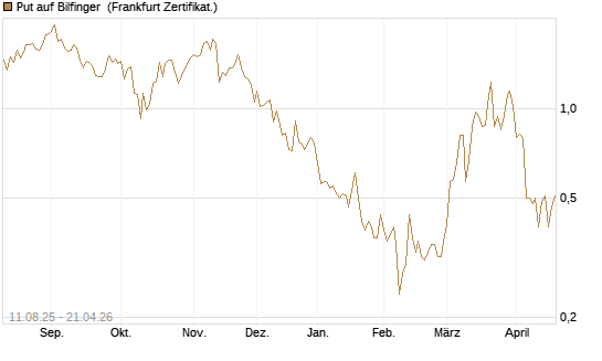 Put auf Bilfinger [DZ BANK AG] Chart