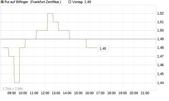 Put auf Bilfinger [DZ BANK AG] Chart