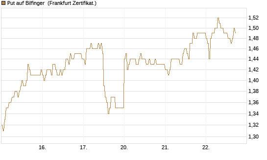 Put auf Bilfinger [DZ BANK AG] Chart