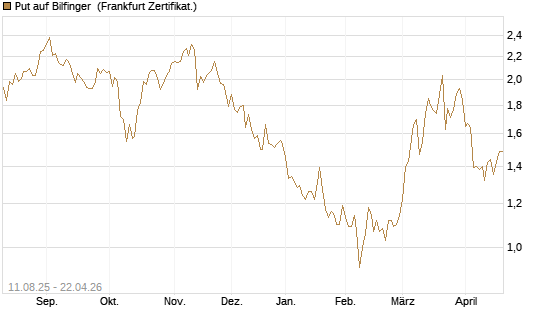 Put auf Bilfinger [DZ BANK AG] Chart