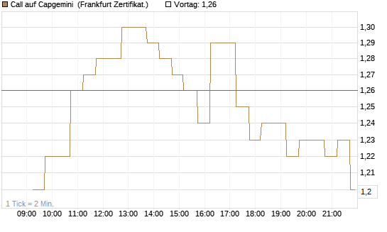 Call auf Capgemini [DZ BANK AG] Chart