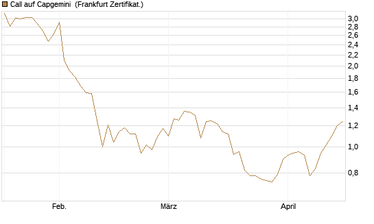 Call auf Capgemini [DZ BANK AG] Chart