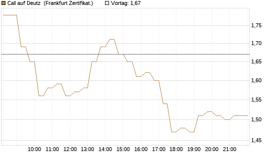 Call auf Deutz [DZ BANK AG] Chart
