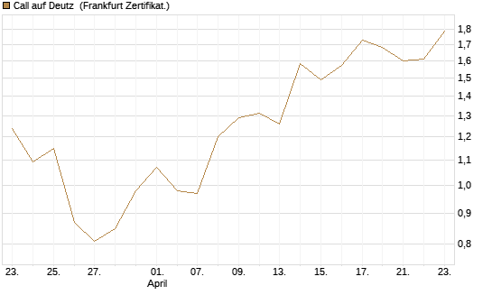 Call auf Deutz [DZ BANK AG] Chart