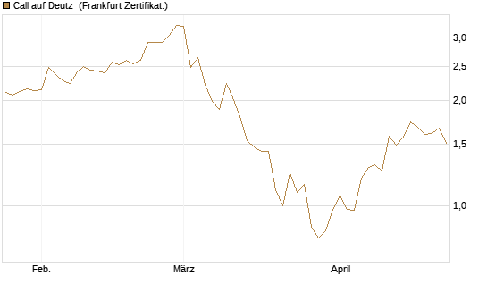 Call auf Deutz [DZ BANK AG] Chart