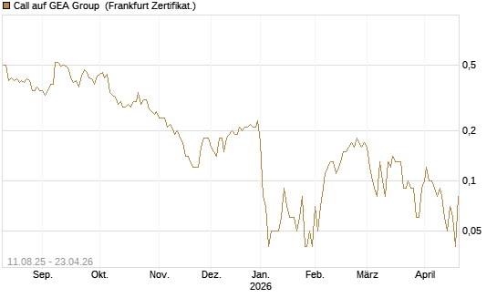 Call auf GEA Group [DZ BANK AG] Chart