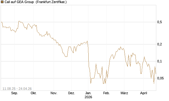Call auf GEA Group [DZ BANK AG] Chart