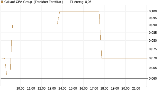 Call auf GEA Group [DZ BANK AG] Chart