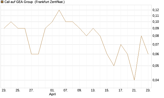 Call auf GEA Group [DZ BANK AG] Chart