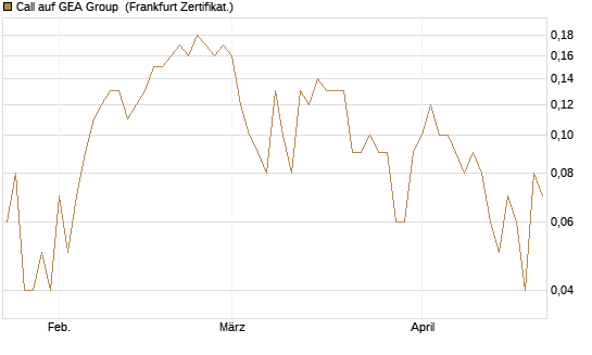 Call auf GEA Group [DZ BANK AG] Chart