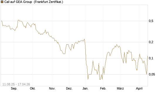 Call auf GEA Group [DZ BANK AG] Chart