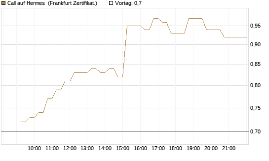 Call auf Hermes [DZ BANK AG] Chart
