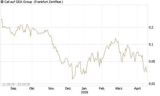Call auf GEA Group [HSBC Trinkaus & Burkhardt GmbH] Chart