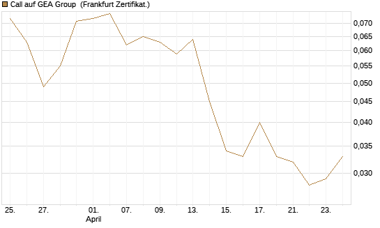 Call auf GEA Group [HSBC Trinkaus & Burkhardt GmbH] Chart