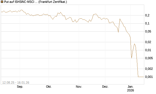 Put auf ISHSINC-MSCI JAPAN NEW [Vontobel] Chart