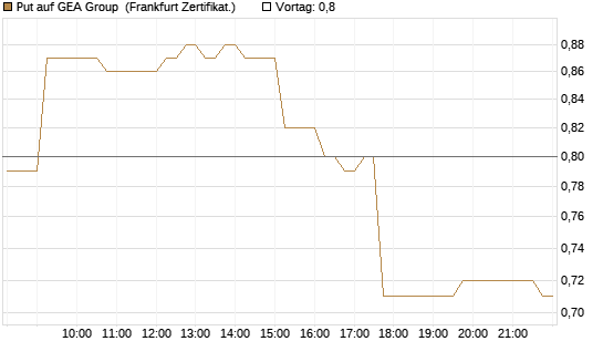 Put auf GEA Group [DZ BANK AG] Chart