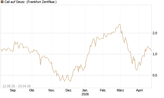 Call auf Deutz [DZ BANK AG] Chart