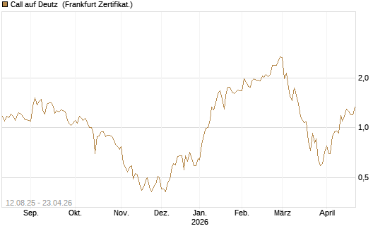 Call auf Deutz [DZ BANK AG] Chart