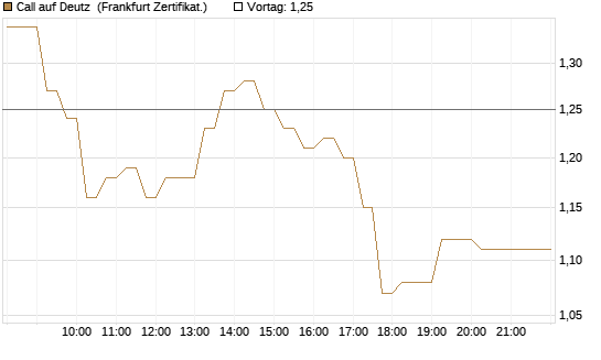 Call auf Deutz [DZ BANK AG] Chart