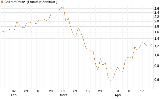 Call auf Deutz [DZ BANK AG] Chart