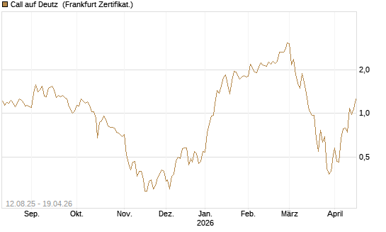 Call auf Deutz [DZ BANK AG] Chart