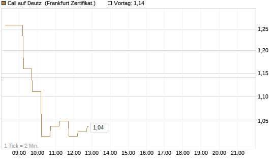Call auf Deutz [DZ BANK AG] Chart