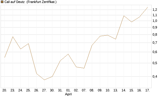 Call auf Deutz [DZ BANK AG] Chart
