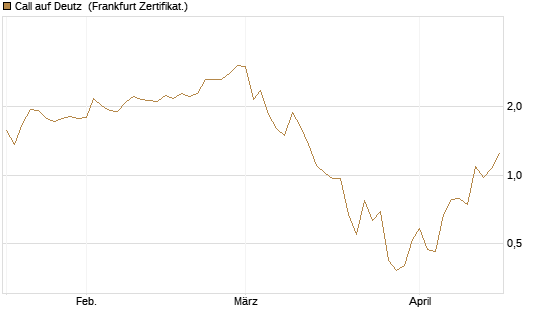 Call auf Deutz [DZ BANK AG] Chart