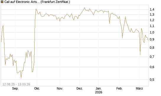 Call auf Electronic Arts [UBS AG (London)] Chart