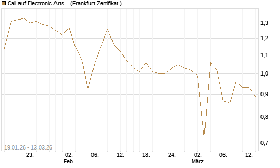 Call auf Electronic Arts [UBS AG (London)] Chart