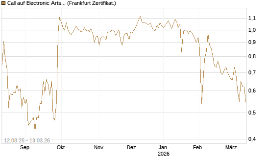 Call auf Electronic Arts [UBS AG (London)] Chart