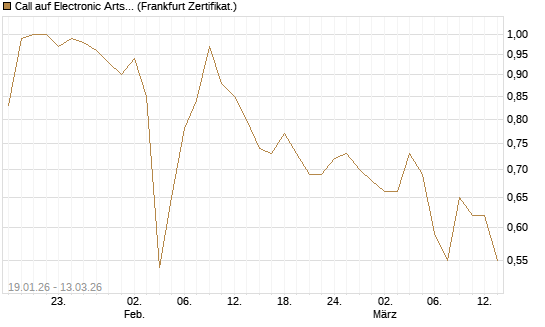 Call auf Electronic Arts [UBS AG (London)] Chart