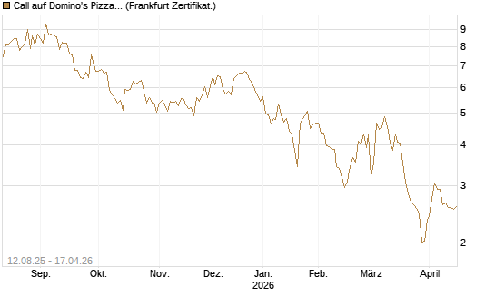 Call auf Domino's Pizza [UBS AG (London)] Chart