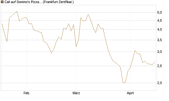 Call auf Domino's Pizza [UBS AG (London)] Chart