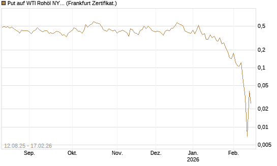 Put auf WTI Rohöl NYMEX 03/26 [Vontobel] Chart